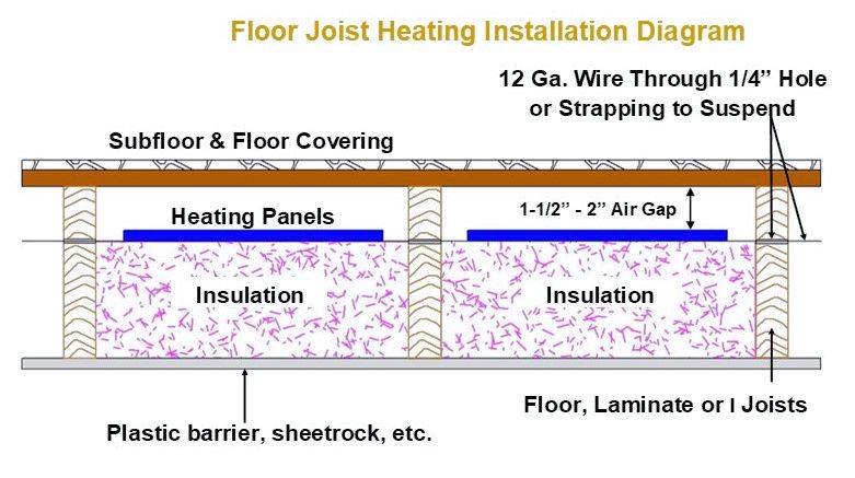 Diagram of floor joist heating: panels hung 1½ to 2 inches below the subfloor, with insulation underneath