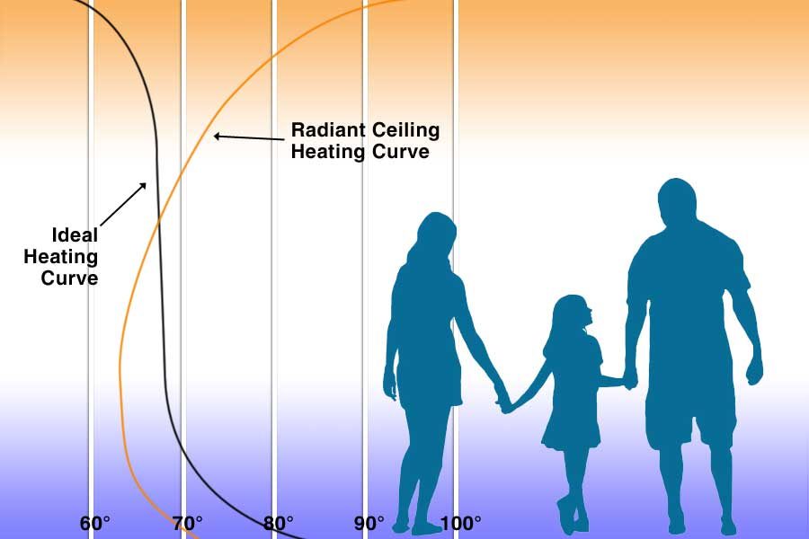 Chart comparing radiant ceiling heat with the ideal heating curve