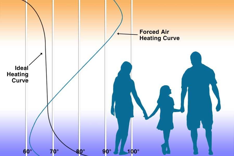 Ideal Heating Curve