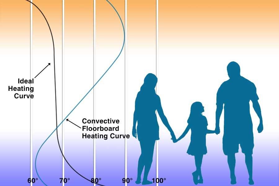 Ideal Heating Curve