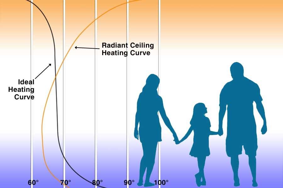 Ideal Heating Curve