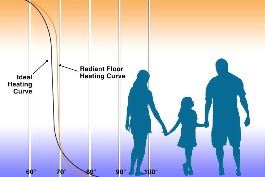 Ideal Heating Curve