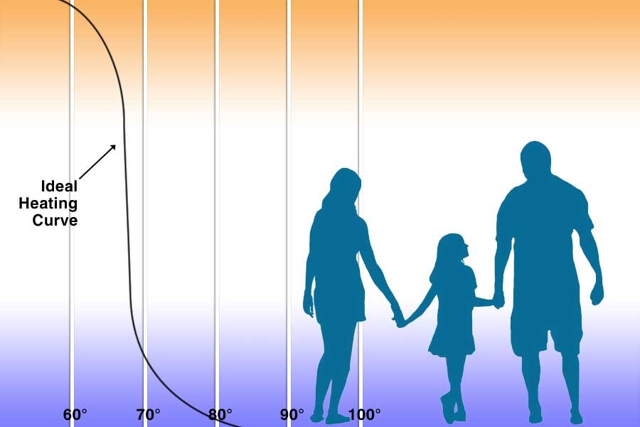 Floor Warming Systems Ideal Heating Curve 1