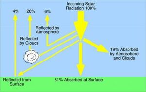 Radiant Heating works like the Sun